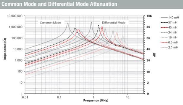 性能图表 - Würth Elektronik Midcom 双线圈共模扼流圈